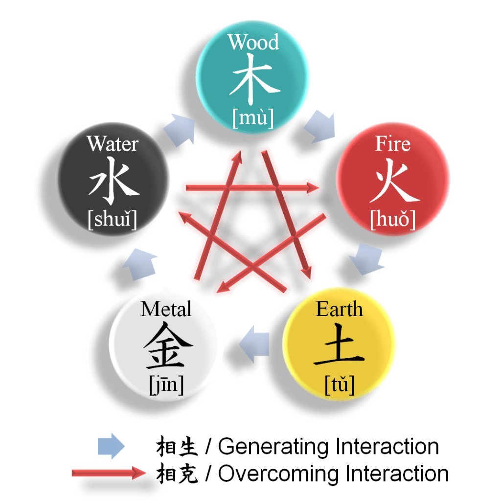 Wu Xing, Gaming the Five&nbsp;Elements